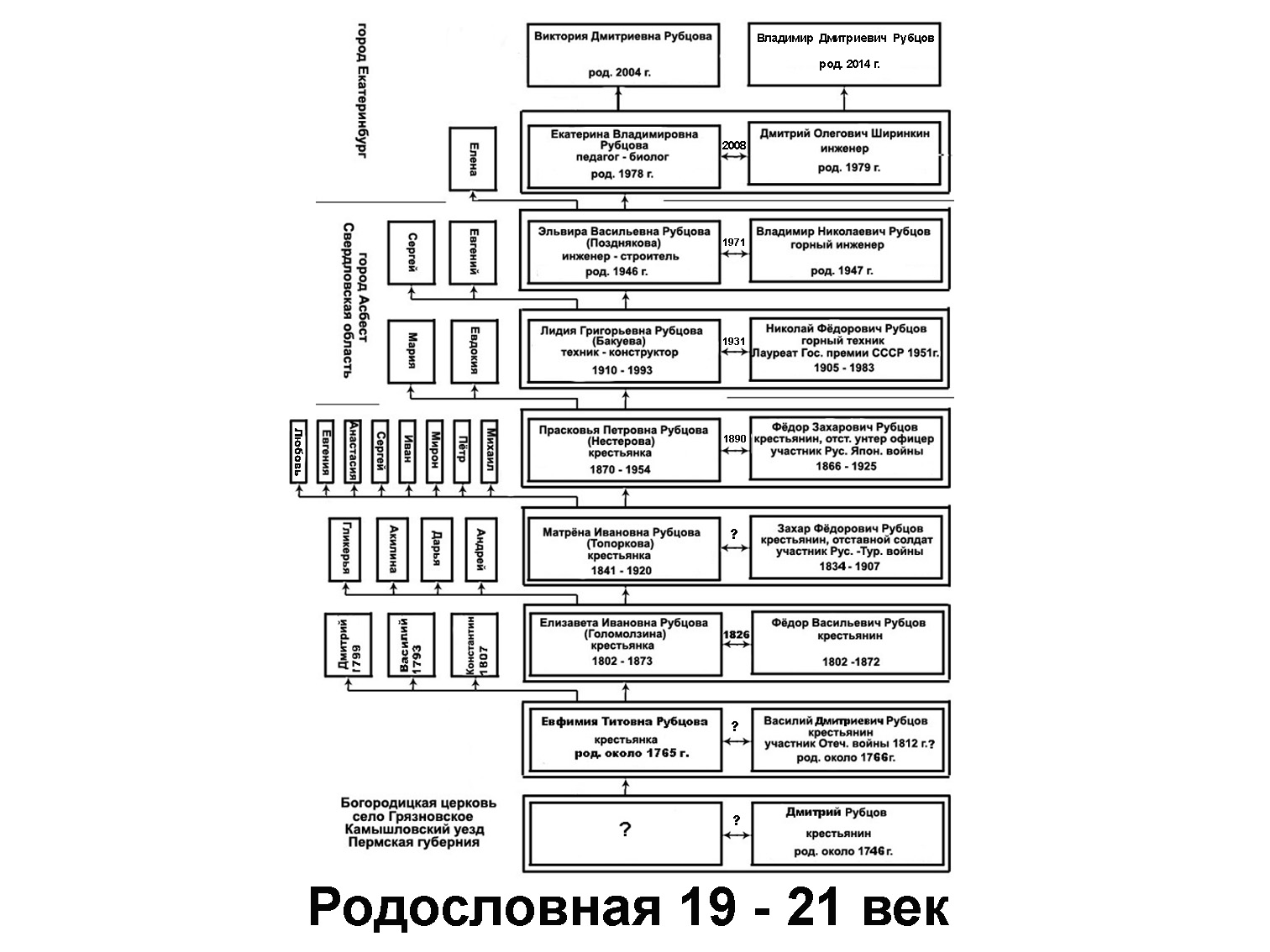 Рубцов В.Н. О моих предках из села Грязновского | Сайт Юрия Сухарева